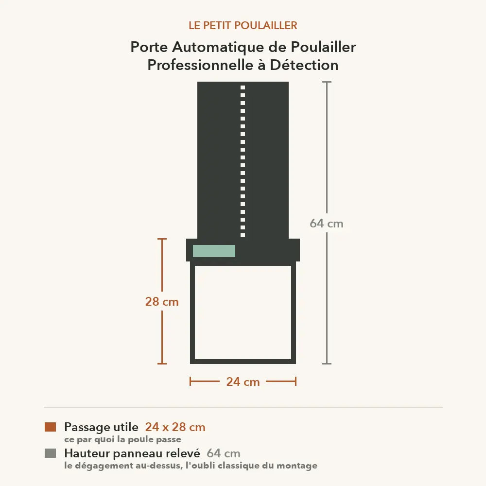 Schéma coté de la porte professionnelle : passage utile 24 x 28 cm et 64 cm de hauteur panneau relevé