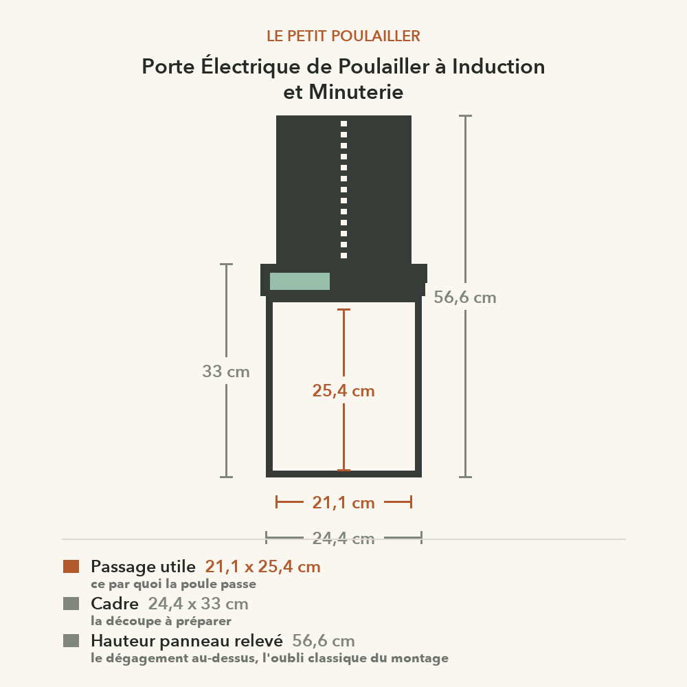 Schéma coté de la porte à induction : passage utile 21,1 x 25,4 cm, cadre 24,4 x 33 cm, 56,6 cm panneau relevé